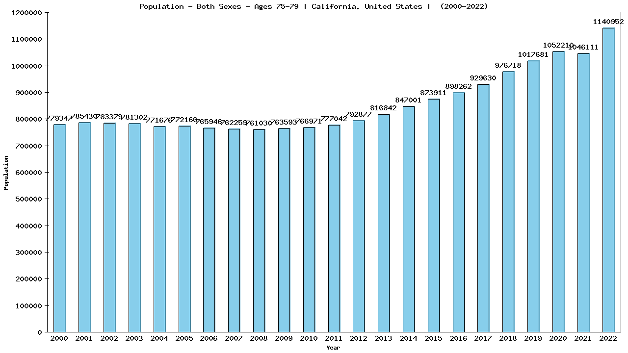 Graph showing Population - Elderly Men And Women - Aged 75-79 - [2000-2022] | California, United-states